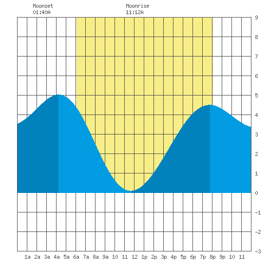 Oakland, Matson Wharf tide chart for Saturday, May 7, 2022