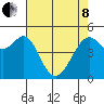 Oakland, Matson Wharf tide chart for Sunday, May 8, 2022