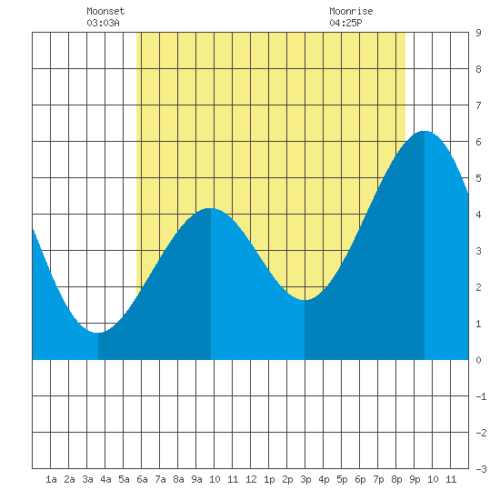Oakland, Matson Wharf tide chart for Friday, June 10, 2022