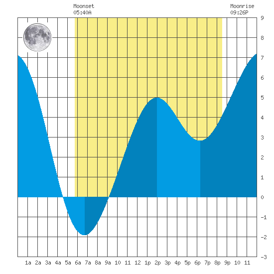 Oakland, Matson Wharf tide chart for Tuesday, June 14, 2022