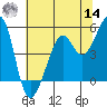 Oakland, Matson Wharf tide chart for Tuesday, June 14, 2022