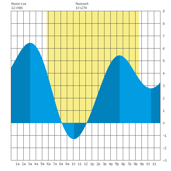 Oakland, Matson Wharf tide chart for Saturday, June 18, 2022