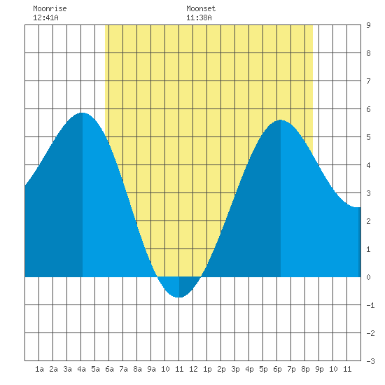 Oakland, Matson Wharf tide chart for Sunday, June 19, 2022
