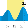 Oakland, Matson Wharf tide chart for Tuesday, June 21, 2022