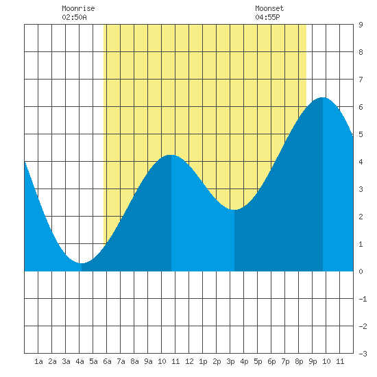 Oakland, Matson Wharf tide chart for Friday, June 24, 2022