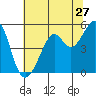 Oakland, Matson Wharf tide chart for Monday, June 27, 2022