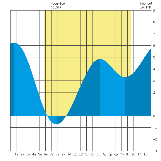 Oakland, Matson Wharf tide chart for Thursday, June 30, 2022