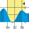 Oakland, Matson Wharf tide chart for Saturday, June 4, 2022