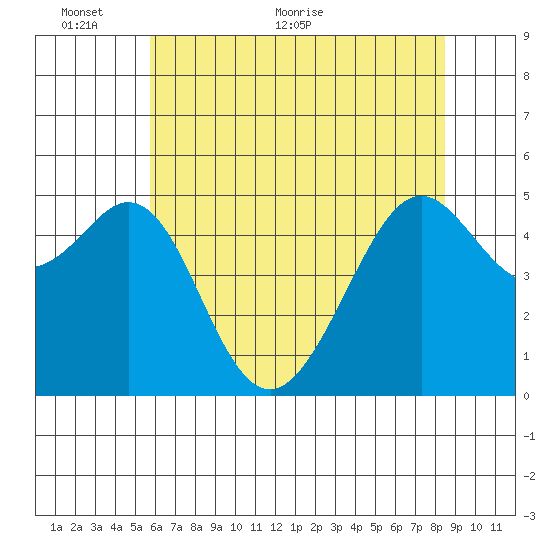 Oakland, Matson Wharf tide chart for Monday, June 6, 2022