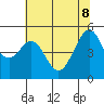 Oakland, Matson Wharf tide chart for Wednesday, June 8, 2022