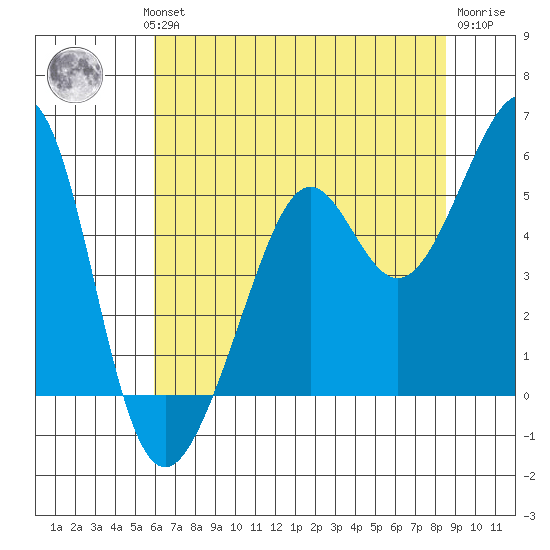 Oakland, Matson Wharf tide chart for Wednesday, July 13, 2022