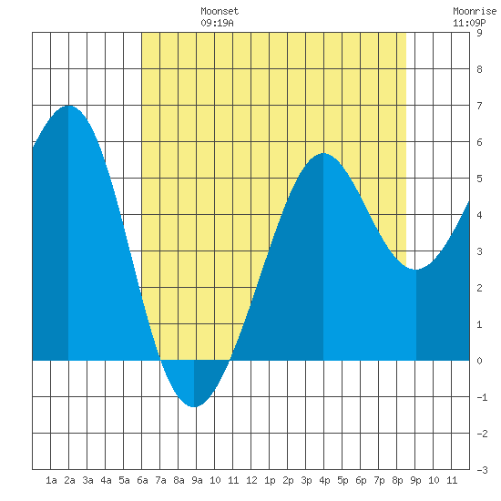 Oakland, Matson Wharf tide chart for Saturday, July 16, 2022