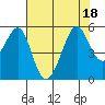 Oakland, Matson Wharf tide chart for Monday, July 18, 2022
