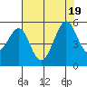 Oakland, Matson Wharf tide chart for Tuesday, July 19, 2022