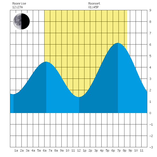 Oakland, Matson Wharf tide chart for Wednesday, July 20, 2022