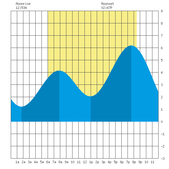 Oakland, Matson Wharf tide chart for Thursday, July 21, 2022