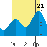 Oakland, Matson Wharf tide chart for Thursday, July 21, 2022