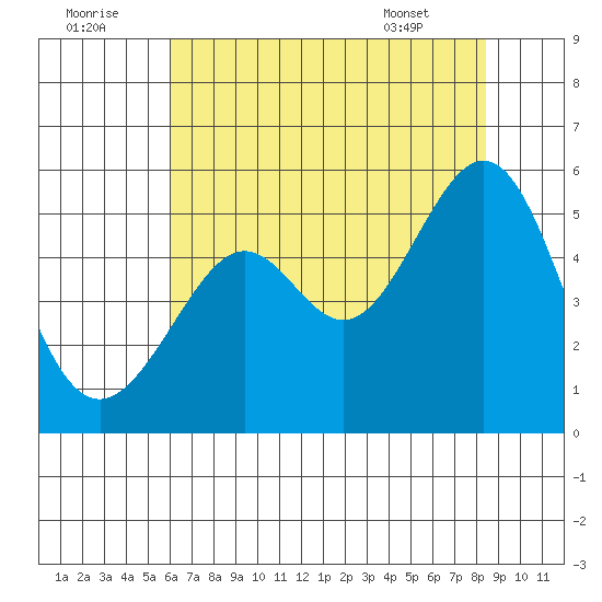 Oakland, Matson Wharf tide chart for Friday, July 22, 2022