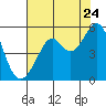 Oakland, Matson Wharf tide chart for Sunday, July 24, 2022