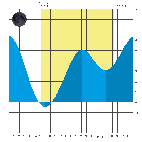 Oakland, Matson Wharf tide chart for Thursday, July 28, 2022