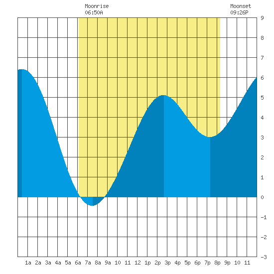 Oakland, Matson Wharf tide chart for Friday, July 29, 2022