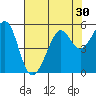 Oakland, Matson Wharf tide chart for Saturday, July 30, 2022