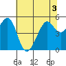 Oakland, Matson Wharf tide chart for Sunday, July 3, 2022