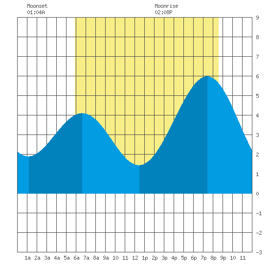 Oakland, Matson Wharf tide chart for Thursday, July 7, 2022