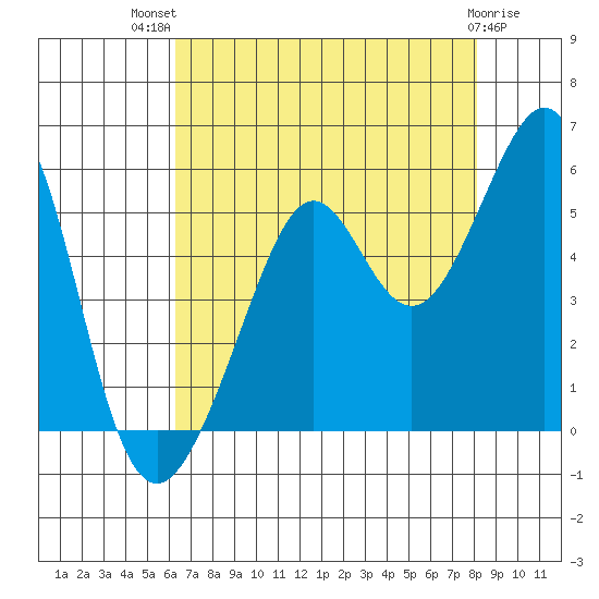 Oakland, Matson Wharf tide chart for Wednesday, August 10, 2022