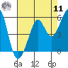 Oakland, Matson Wharf tide chart for Thursday, August 11, 2022