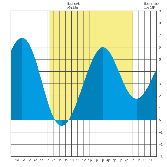 Oakland, Matson Wharf tide chart for Sunday, August 14, 2022