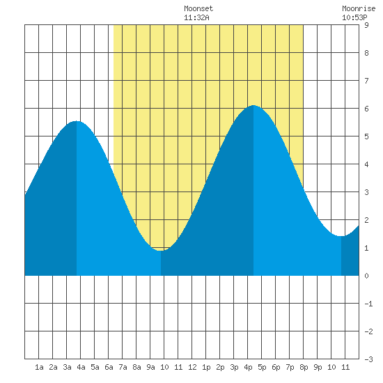 Oakland, Matson Wharf tide chart for Tuesday, August 16, 2022