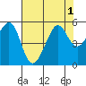 Oakland, Matson Wharf tide chart for Monday, August 1, 2022