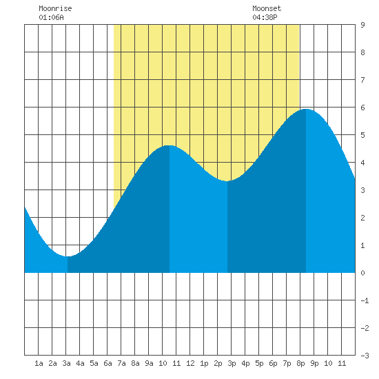 Oakland, Matson Wharf tide chart for Sunday, August 21, 2022