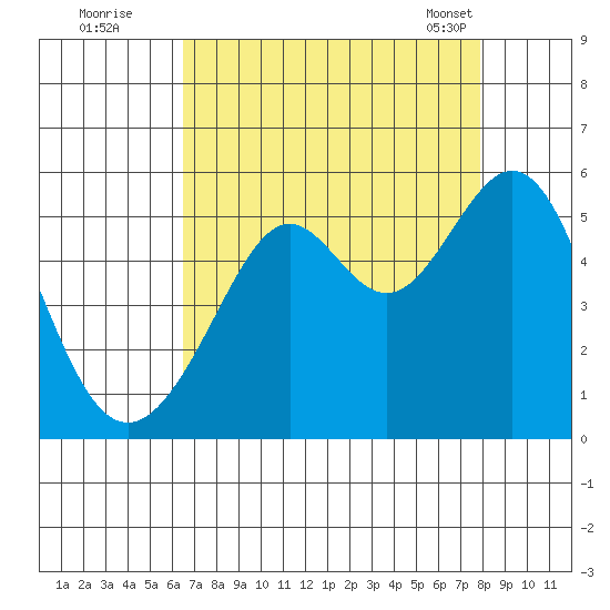 Oakland, Matson Wharf tide chart for Monday, August 22, 2022