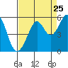 Oakland, Matson Wharf tide chart for Thursday, August 25, 2022