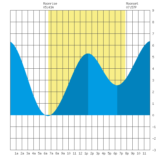 Oakland, Matson Wharf tide chart for Friday, August 26, 2022