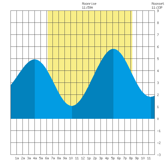 Oakland, Matson Wharf tide chart for Wednesday, August 3, 2022