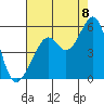 Oakland, Matson Wharf tide chart for Monday, August 8, 2022