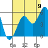 Oakland, Matson Wharf tide chart for Tuesday, August 9, 2022