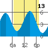 Oakland, Matson Wharf tide chart for Tuesday, September 13, 2022