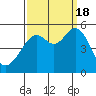 Oakland, Matson Wharf tide chart for Sunday, September 18, 2022