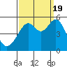 Oakland, Matson Wharf tide chart for Monday, September 19, 2022