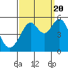 Oakland, Matson Wharf tide chart for Tuesday, September 20, 2022