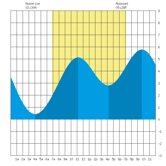 Oakland, Matson Wharf tide chart for Wednesday, September 21, 2022