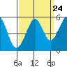 Oakland, Matson Wharf tide chart for Saturday, September 24, 2022