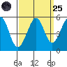 Oakland, Matson Wharf tide chart for Sunday, September 25, 2022