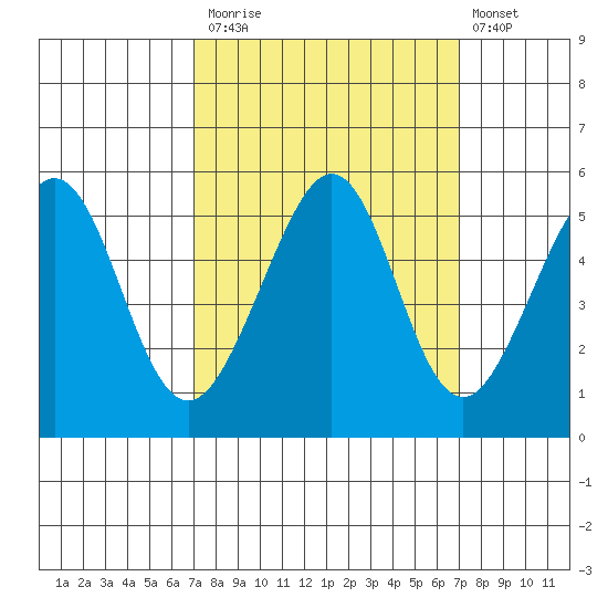 Oakland, Matson Wharf tide chart for Monday, September 26, 2022
