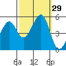 Oakland, Matson Wharf tide chart for Thursday, September 29, 2022