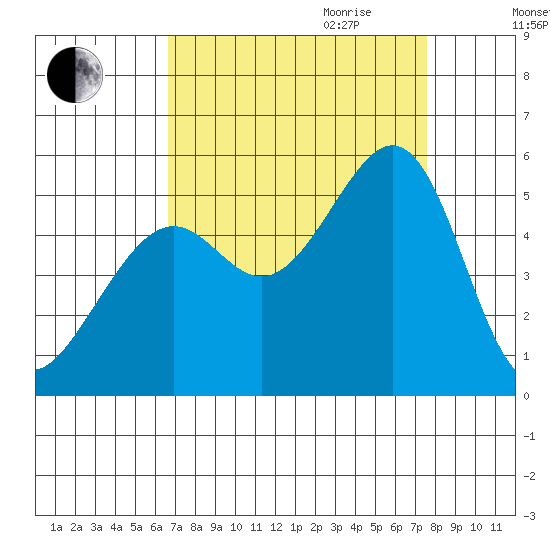 Oakland, Matson Wharf tide chart for Saturday, September 3, 2022